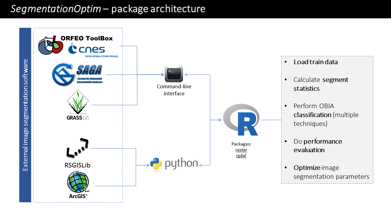 Package architecture